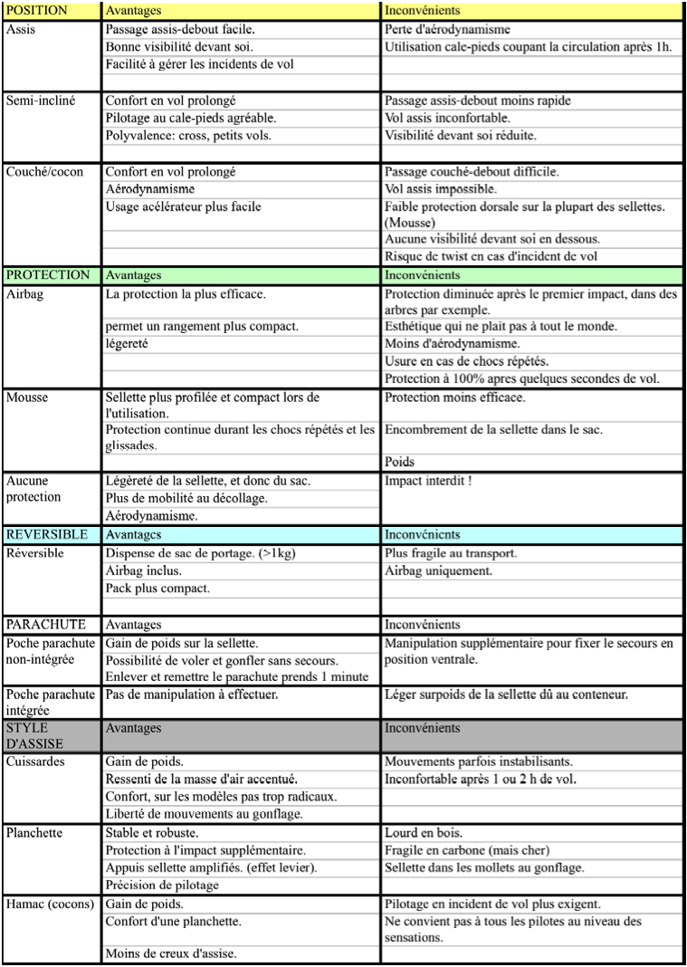 Avantages inconvénients des sellettes de parapente – Récapitulatif Avantages inconvénients des sellettes de parapente